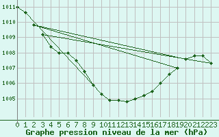 Courbe de la pression atmosphrique pour Motril