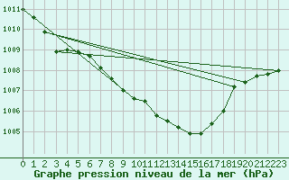 Courbe de la pression atmosphrique pour Patirlagele