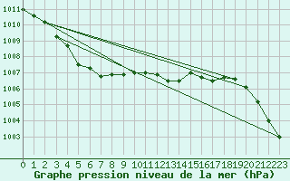 Courbe de la pression atmosphrique pour De Bilt (PB)