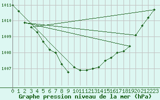 Courbe de la pression atmosphrique pour Kuopio Ritoniemi