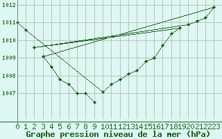 Courbe de la pression atmosphrique pour Tromso