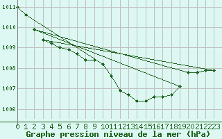 Courbe de la pression atmosphrique pour Warburg