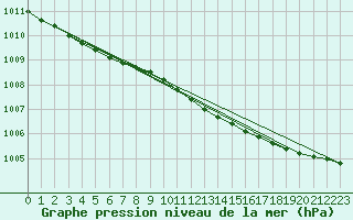 Courbe de la pression atmosphrique pour Vardo Ap