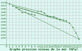 Courbe de la pression atmosphrique pour 