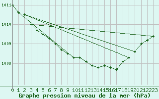 Courbe de la pression atmosphrique pour Glenanne