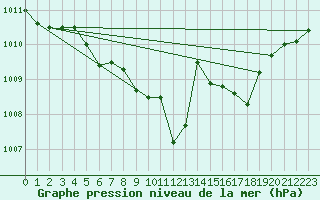 Courbe de la pression atmosphrique pour Kalwang