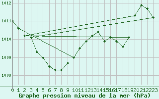 Courbe de la pression atmosphrique pour Brigueuil (16)