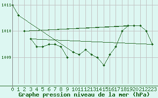 Courbe de la pression atmosphrique pour Doksany