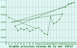 Courbe de la pression atmosphrique pour Fahy (Sw)