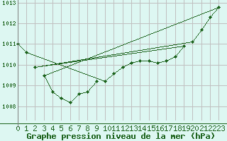 Courbe de la pression atmosphrique pour Pointe de Socoa (64)