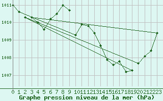 Courbe de la pression atmosphrique pour Le Luc (83)
