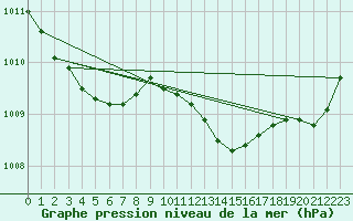 Courbe de la pression atmosphrique pour Landser (68)