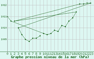 Courbe de la pression atmosphrique pour Emden-Koenigspolder