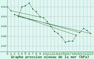 Courbe de la pression atmosphrique pour Saint-Hubert (Be)