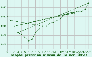 Courbe de la pression atmosphrique pour Ploeren (56)