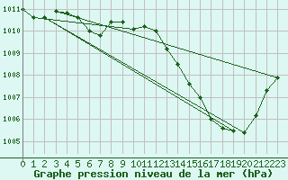 Courbe de la pression atmosphrique pour Dax (40)