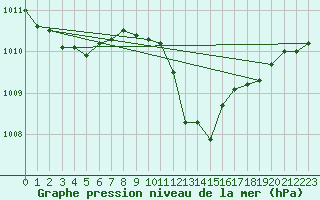 Courbe de la pression atmosphrique pour Gutenstein-Mariahilfberg