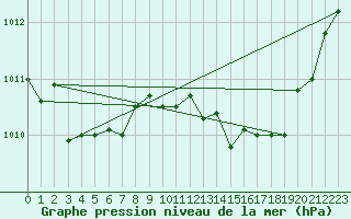 Courbe de la pression atmosphrique pour Cerisiers (89)