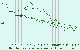 Courbe de la pression atmosphrique pour Johnstown Castle