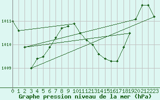 Courbe de la pression atmosphrique pour Maopoopo Ile Futuna
