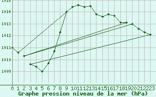 Courbe de la pression atmosphrique pour Neuchatel (Sw)