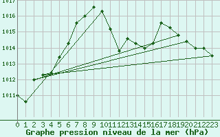 Courbe de la pression atmosphrique pour Spittal Drau