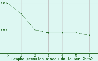 Courbe de la pression atmosphrique pour Cottbus