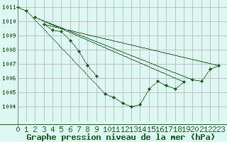 Courbe de la pression atmosphrique pour Constance (All)