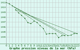 Courbe de la pression atmosphrique pour Rochegude (26)