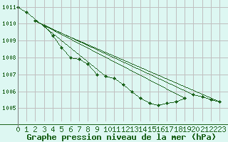 Courbe de la pression atmosphrique pour Hameenlinna Katinen