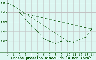 Courbe de la pression atmosphrique pour Hultsfred Swedish Air Force Base