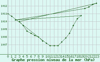 Courbe de la pression atmosphrique pour Sherkin Island