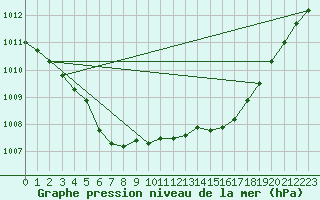 Courbe de la pression atmosphrique pour Troyes (10)