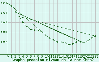 Courbe de la pression atmosphrique pour Grenoble/agglo Le Versoud (38)