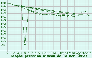 Courbe de la pression atmosphrique pour Harzgerode