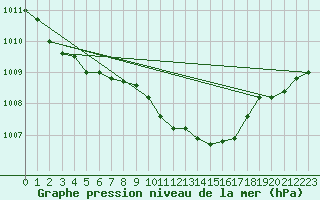 Courbe de la pression atmosphrique pour Artern