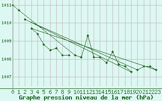 Courbe de la pression atmosphrique pour Hallhaaxaasen
