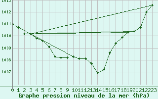 Courbe de la pression atmosphrique pour Llanes