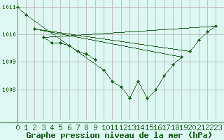 Courbe de la pression atmosphrique pour Delsbo