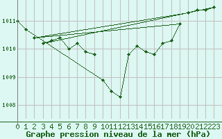 Courbe de la pression atmosphrique pour Zilina / Hricov