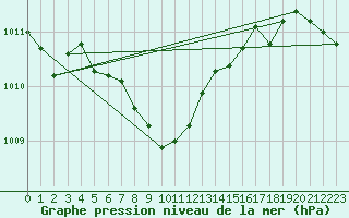 Courbe de la pression atmosphrique pour Goerlitz