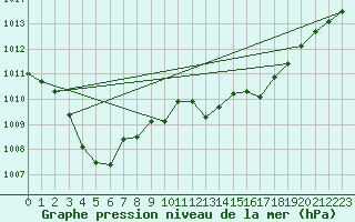 Courbe de la pression atmosphrique pour Leign-les-Bois (86)