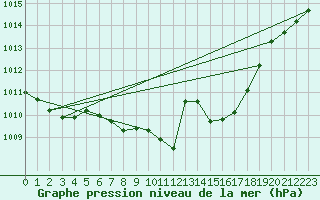 Courbe de la pression atmosphrique pour Chieming