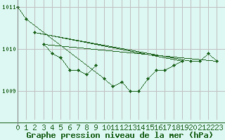 Courbe de la pression atmosphrique pour Alajarvi Moksy