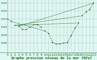 Courbe de la pression atmosphrique pour Lienz