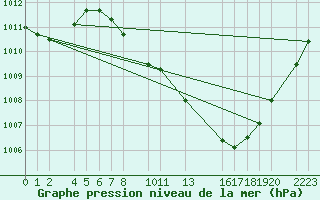 Courbe de la pression atmosphrique pour Herrera del Duque