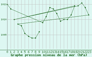 Courbe de la pression atmosphrique pour Perpignan Moulin  Vent (66)