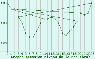 Courbe de la pression atmosphrique pour Sain-Bel (69)