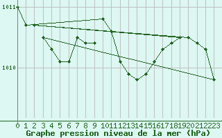 Courbe de la pression atmosphrique pour Kumlinge Kk