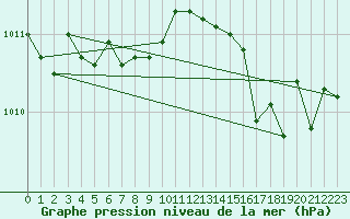 Courbe de la pression atmosphrique pour Tholey